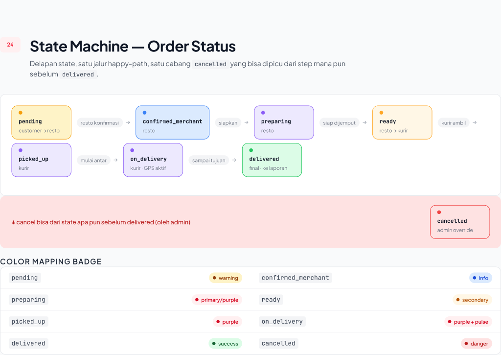 Figma State Machine Specification